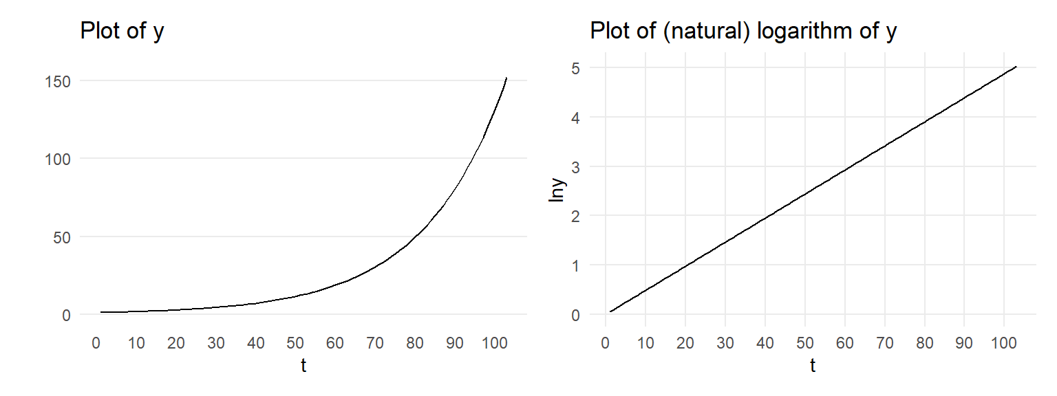 Plots of a variable growing at a constant rate