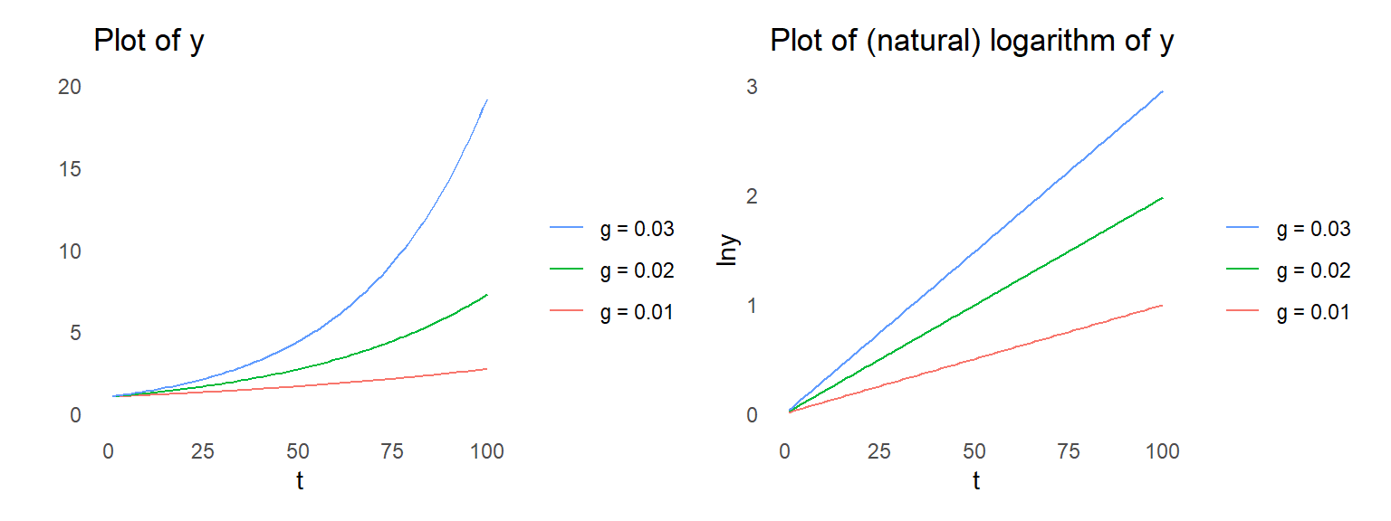 Plots of three variables growing at a constant rate