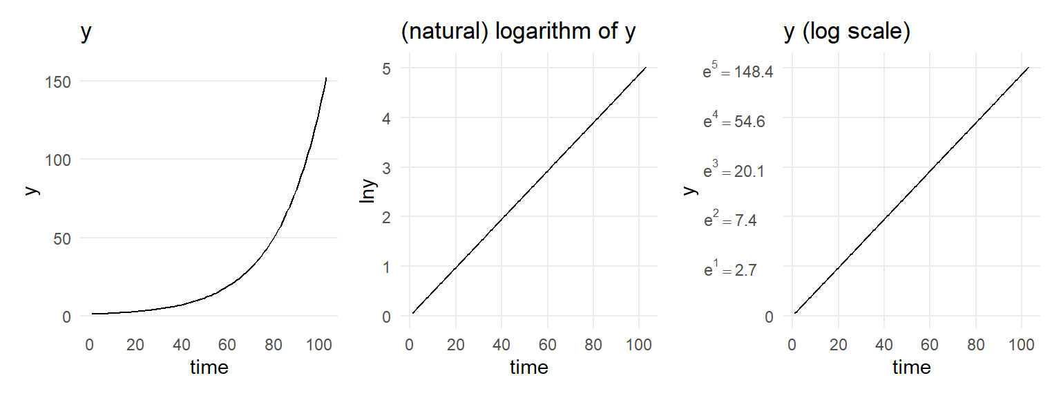 Representing variables on a logarithmic scale