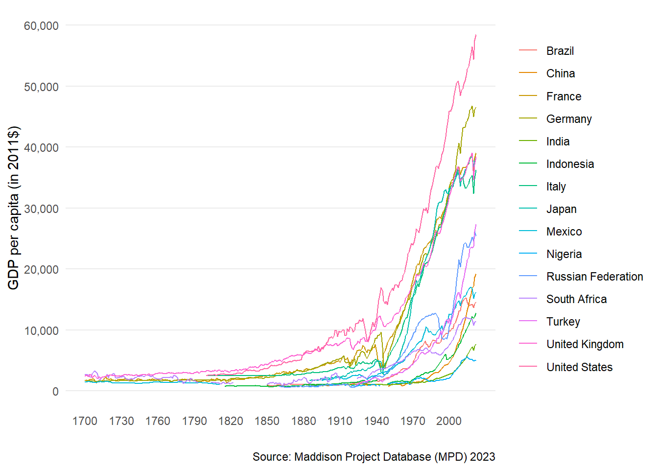 Long-run trends in GDP per capita: 1700-2022