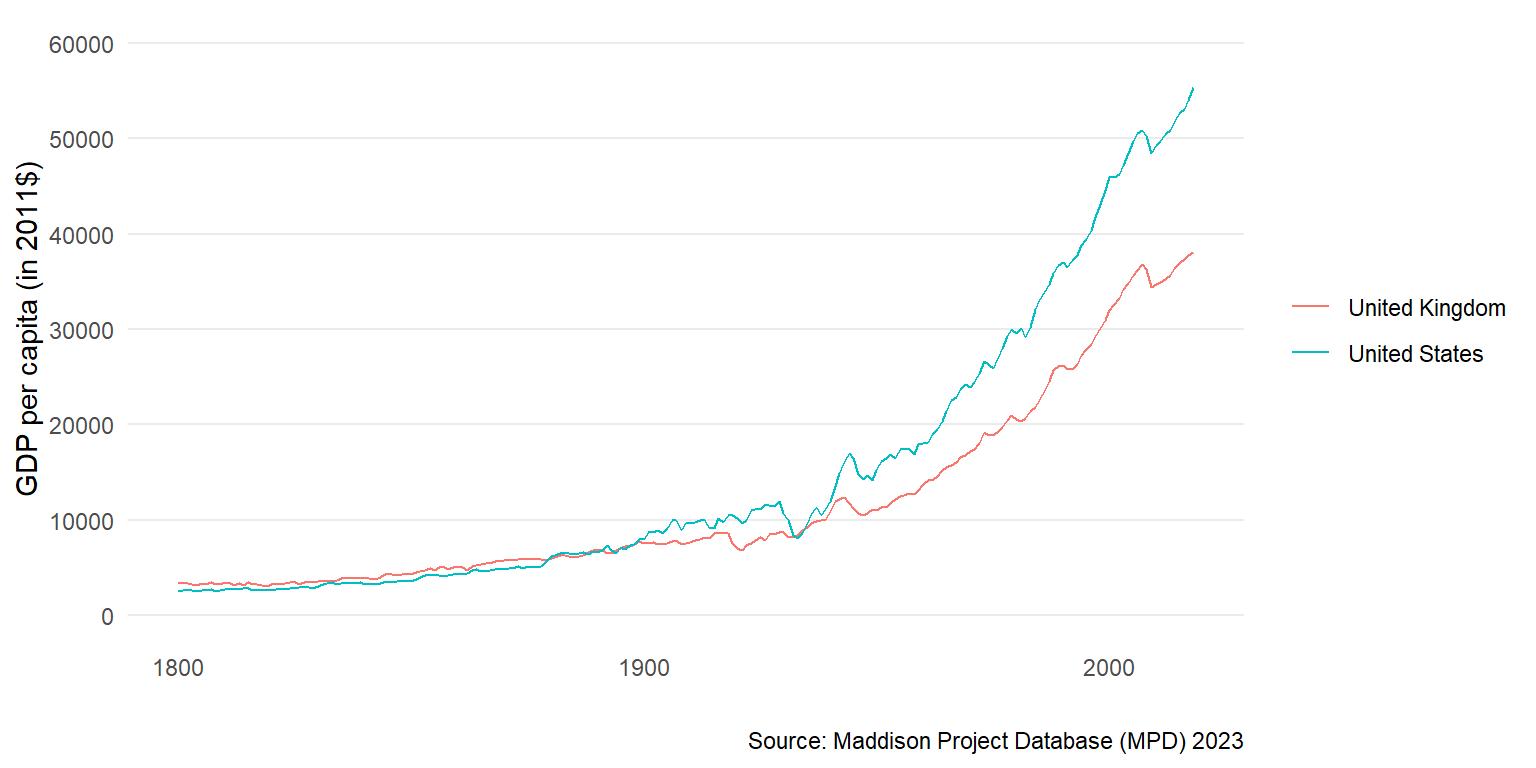 GDP per capita in the United States and United Kingdom: 1800-2022