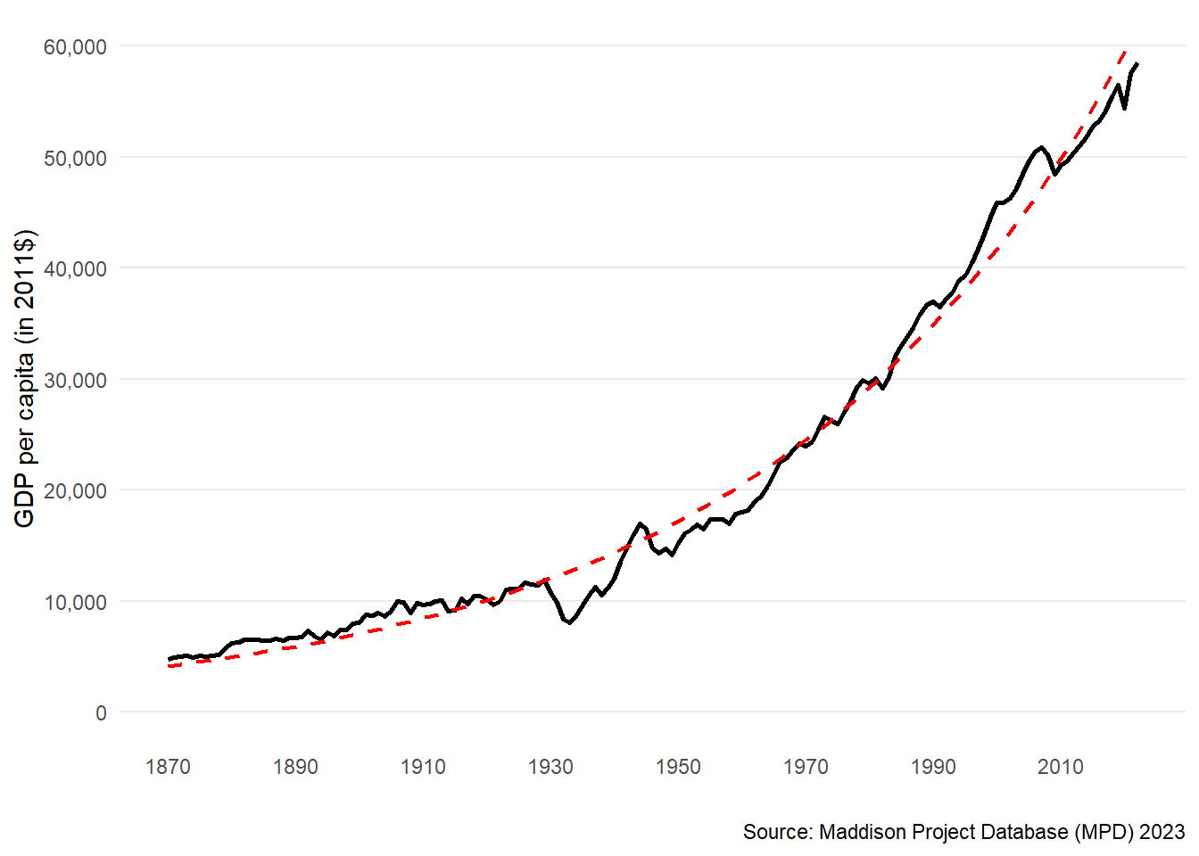GDP per capita in the United States: 1870-2023