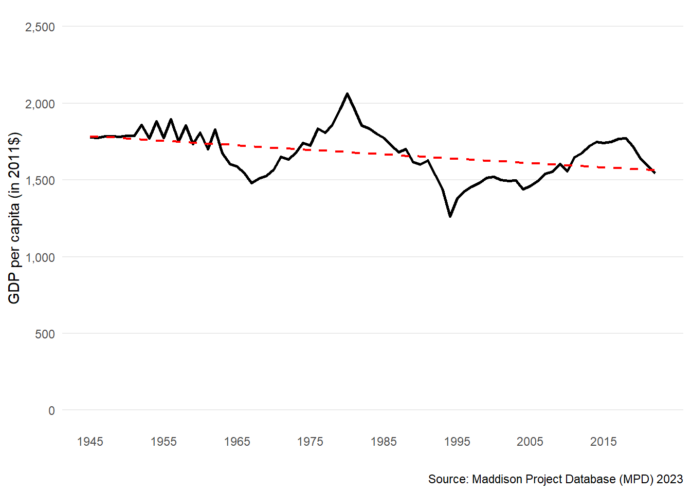 GDP per capita in Haiti: 1945-2023