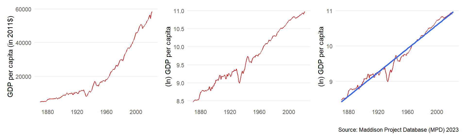 (Level and logarithm of) GDP per capita in the United States: 1870-2023