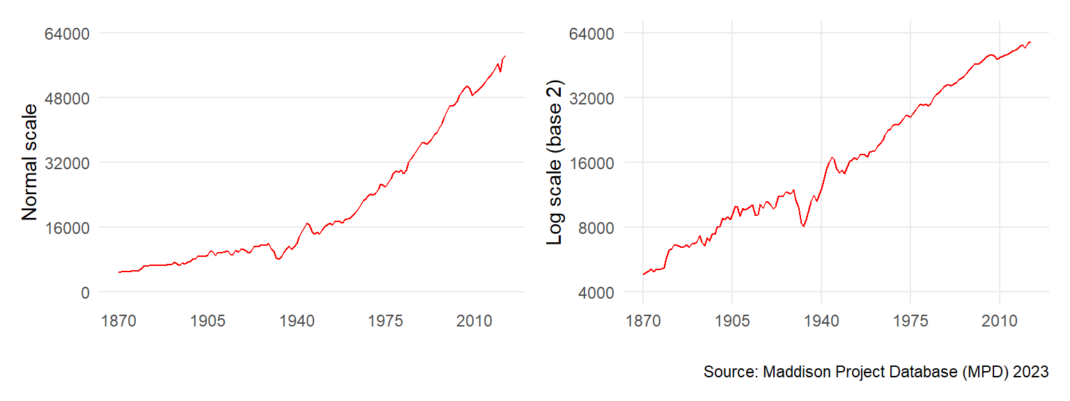 GDP per capita in the United States (in 2011$): normal and logarithmic scale