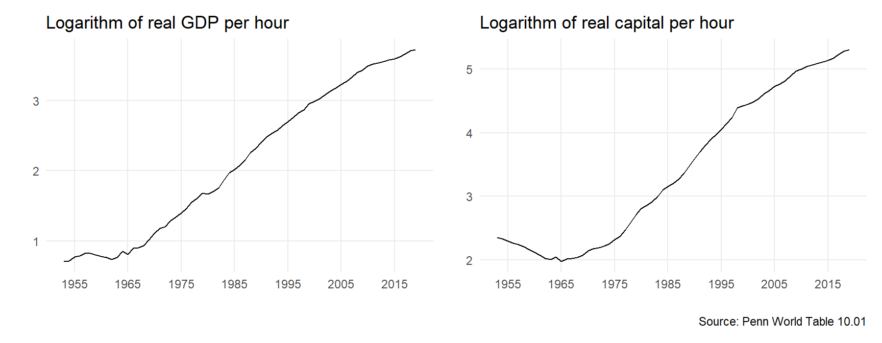 Figure 1: South Korea: 1953-2019