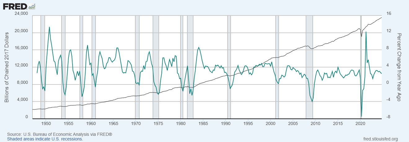 US Real GDP: level and annual growth rate (quarterly data)